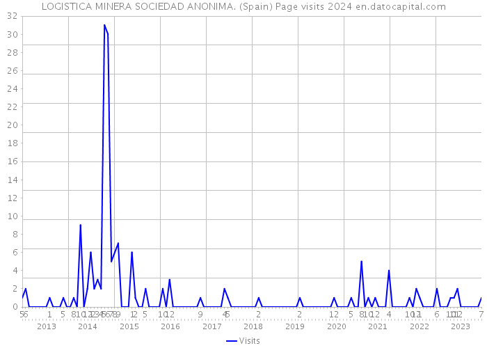 LOGISTICA MINERA SOCIEDAD ANONIMA. (Spain) Page visits 2024 