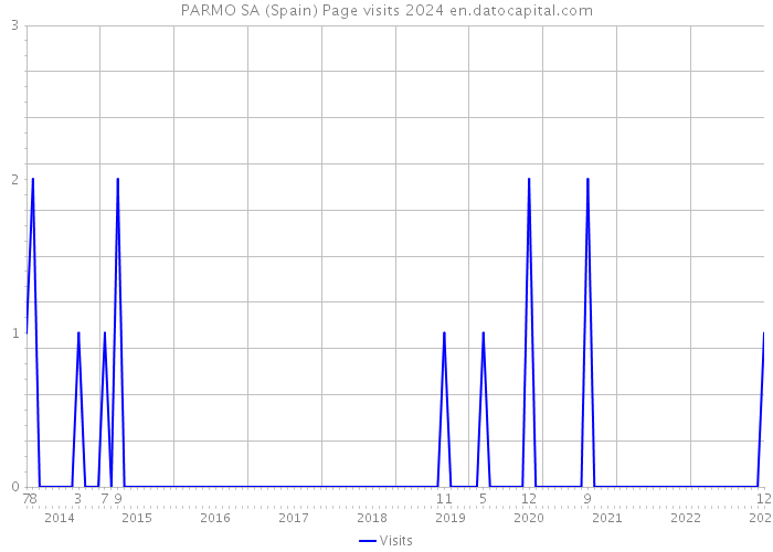 PARMO SA (Spain) Page visits 2024 