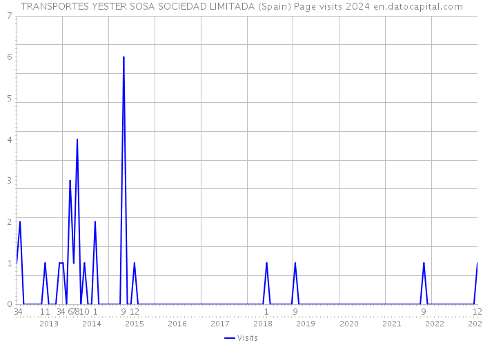 TRANSPORTES YESTER SOSA SOCIEDAD LIMITADA (Spain) Page visits 2024 