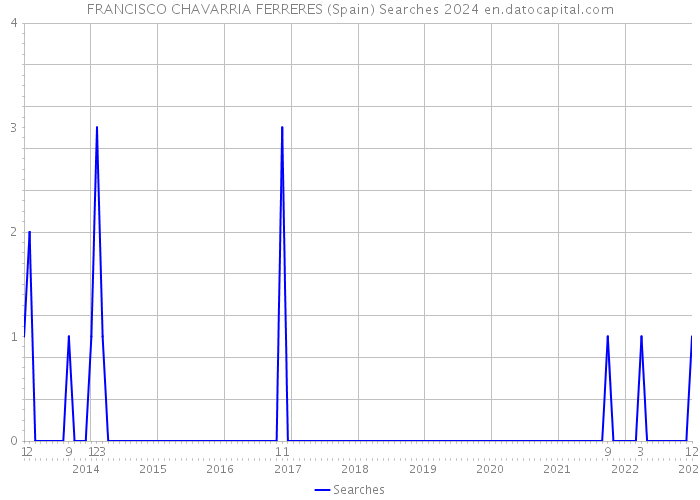 FRANCISCO CHAVARRIA FERRERES (Spain) Searches 2024 