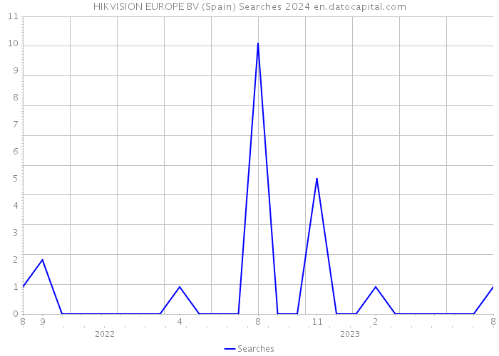 HIKVISION EUROPE BV (Spain) Searches 2024 