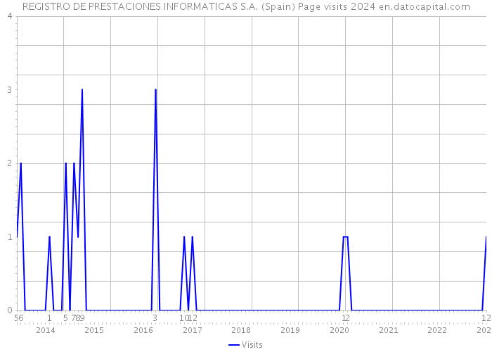 REGISTRO DE PRESTACIONES INFORMATICAS S.A. (Spain) Page visits 2024 