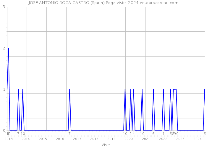 JOSE ANTONIO ROCA CASTRO (Spain) Page visits 2024 