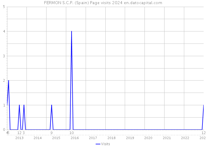 FERMON S.C.P. (Spain) Page visits 2024 