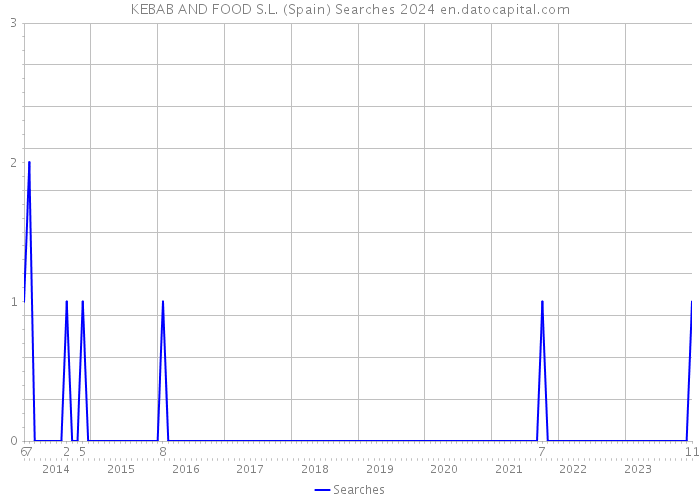 KEBAB AND FOOD S.L. (Spain) Searches 2024 