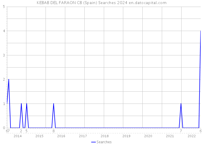 KEBAB DEL FARAON CB (Spain) Searches 2024 