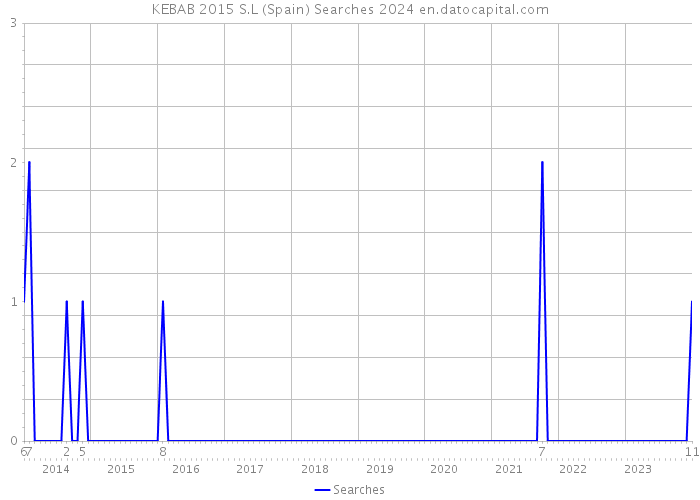 KEBAB 2015 S.L (Spain) Searches 2024 