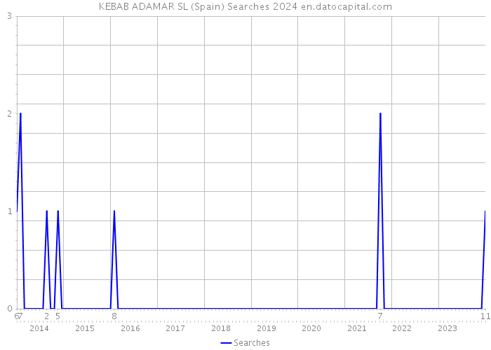 KEBAB ADAMAR SL (Spain) Searches 2024 