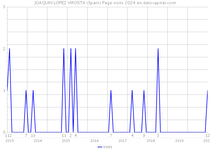 JOAQUIN LOPEZ VIROSTA (Spain) Page visits 2024 