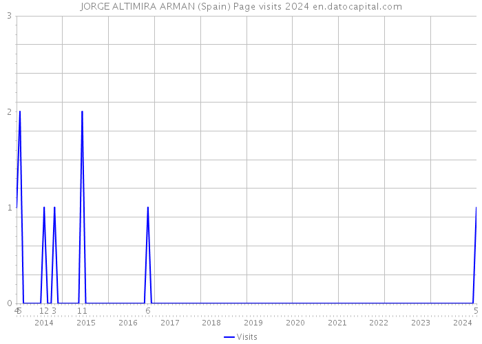 JORGE ALTIMIRA ARMAN (Spain) Page visits 2024 