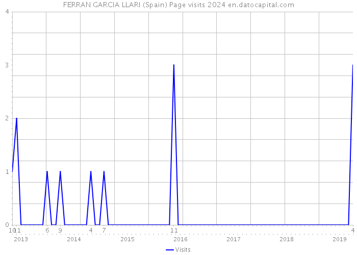 FERRAN GARCIA LLARI (Spain) Page visits 2024 