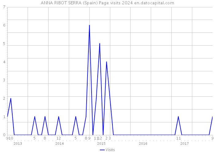 ANNA RIBOT SERRA (Spain) Page visits 2024 