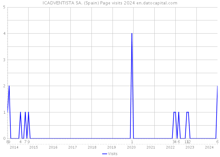 ICADVENTISTA SA. (Spain) Page visits 2024 