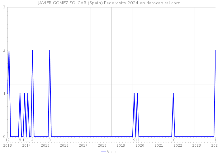 JAVIER GOMEZ FOLGAR (Spain) Page visits 2024 