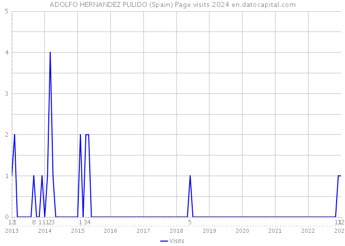 ADOLFO HERNANDEZ PULIDO (Spain) Page visits 2024 