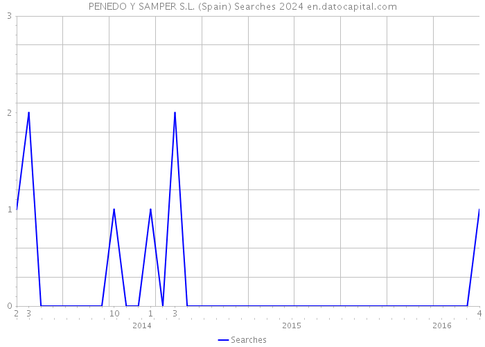 PENEDO Y SAMPER S.L. (Spain) Searches 2024 