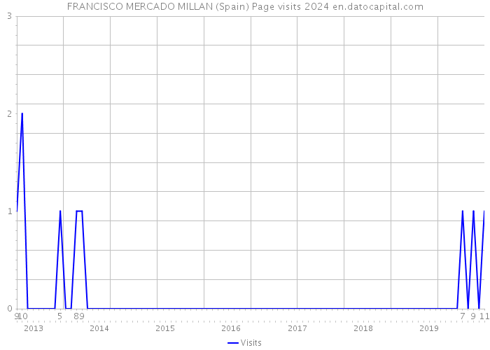 FRANCISCO MERCADO MILLAN (Spain) Page visits 2024 