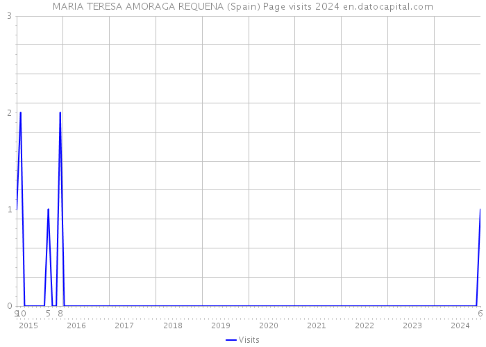 MARIA TERESA AMORAGA REQUENA (Spain) Page visits 2024 