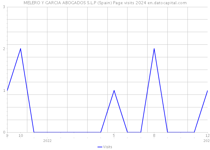 MELERO Y GARCIA ABOGADOS S.L.P (Spain) Page visits 2024 