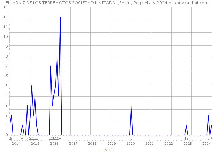 EL JARAIZ DE LOS TERREMOTOS SOCIEDAD LIMITADA. (Spain) Page visits 2024 