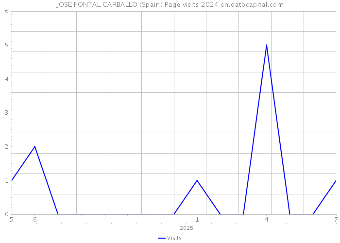 JOSE FONTAL CARBALLO (Spain) Page visits 2024 