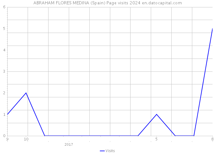 ABRAHAM FLORES MEDINA (Spain) Page visits 2024 
