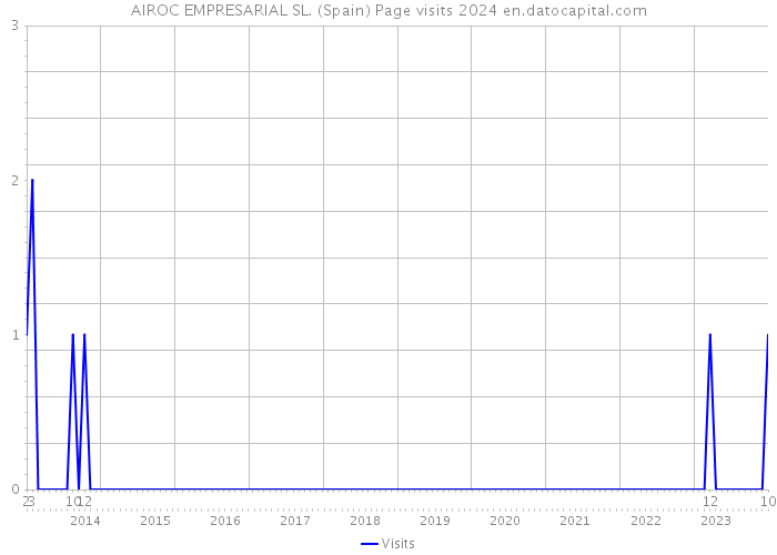 AIROC EMPRESARIAL SL. (Spain) Page visits 2024 