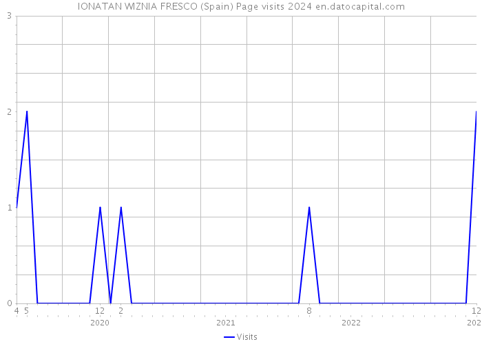 IONATAN WIZNIA FRESCO (Spain) Page visits 2024 