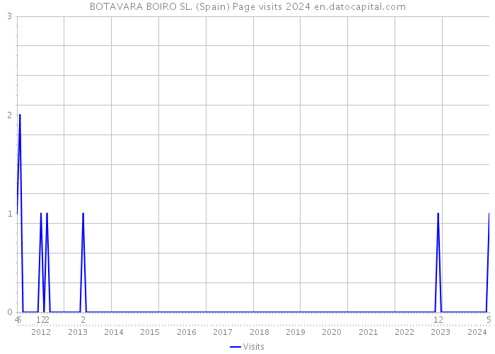 BOTAVARA BOIRO SL. (Spain) Page visits 2024 
