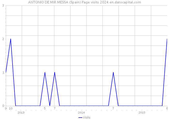 ANTONIO DE MIR MESSA (Spain) Page visits 2024 