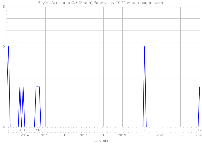 Rayfer Artesania C.B (Spain) Page visits 2024 