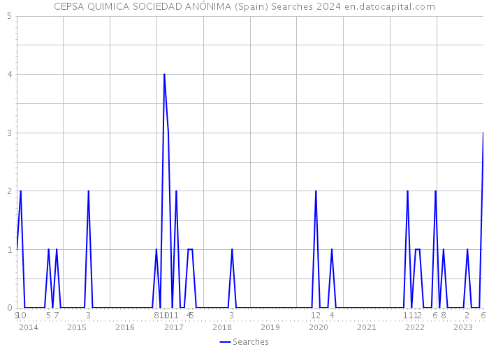 CEPSA QUIMICA SOCIEDAD ANÓNIMA (Spain) Searches 2024 