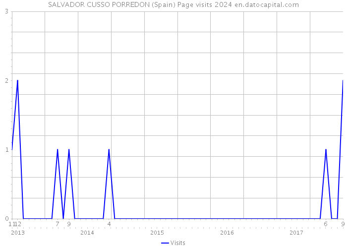 SALVADOR CUSSO PORREDON (Spain) Page visits 2024 