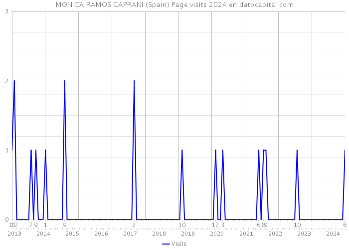 MONICA RAMOS CAPRANI (Spain) Page visits 2024 