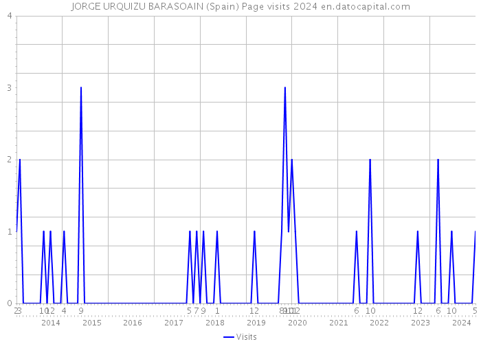 JORGE URQUIZU BARASOAIN (Spain) Page visits 2024 