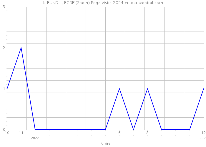 K FUND II, FCRE (Spain) Page visits 2024 