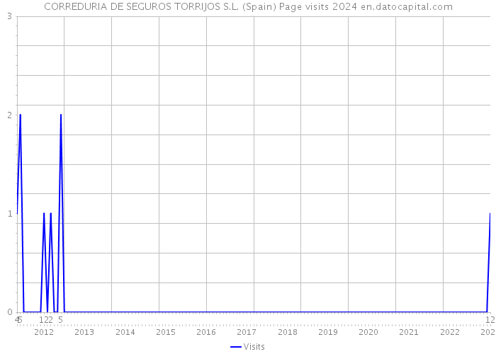CORREDURIA DE SEGUROS TORRIJOS S.L. (Spain) Page visits 2024 