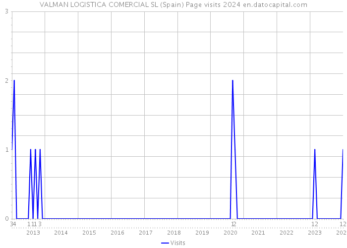 VALMAN LOGISTICA COMERCIAL SL (Spain) Page visits 2024 