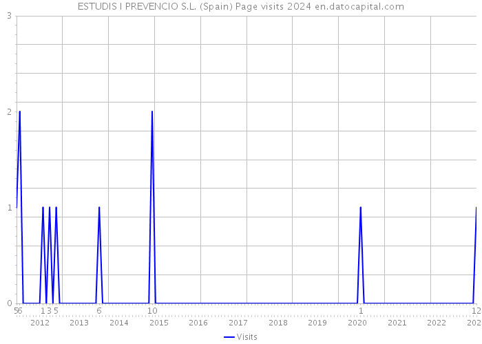 ESTUDIS I PREVENCIO S.L. (Spain) Page visits 2024 