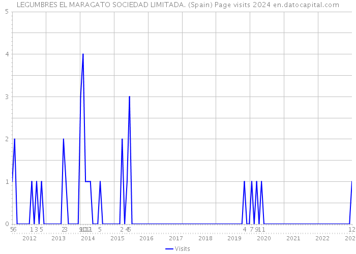 LEGUMBRES EL MARAGATO SOCIEDAD LIMITADA. (Spain) Page visits 2024 