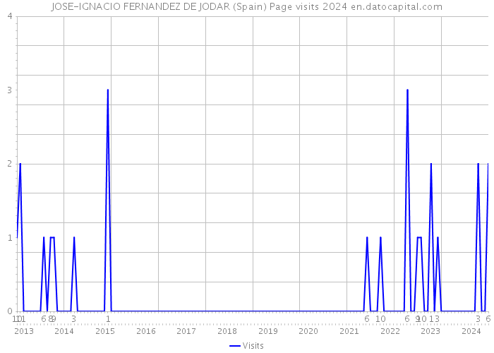 JOSE-IGNACIO FERNANDEZ DE JODAR (Spain) Page visits 2024 