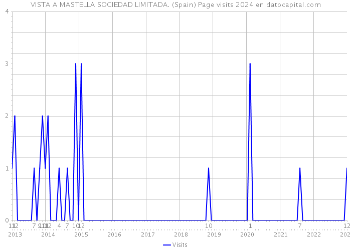 VISTA A MASTELLA SOCIEDAD LIMITADA. (Spain) Page visits 2024 