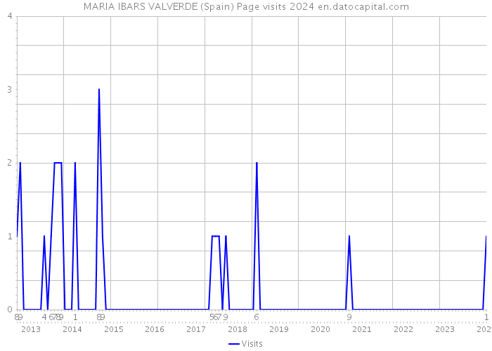 MARIA IBARS VALVERDE (Spain) Page visits 2024 