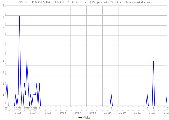 DISTRIBUCIONES BARCENAS RIOJA SL (Spain) Page visits 2024 