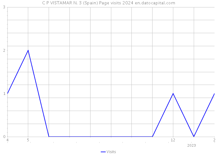 C P VISTAMAR N. 3 (Spain) Page visits 2024 