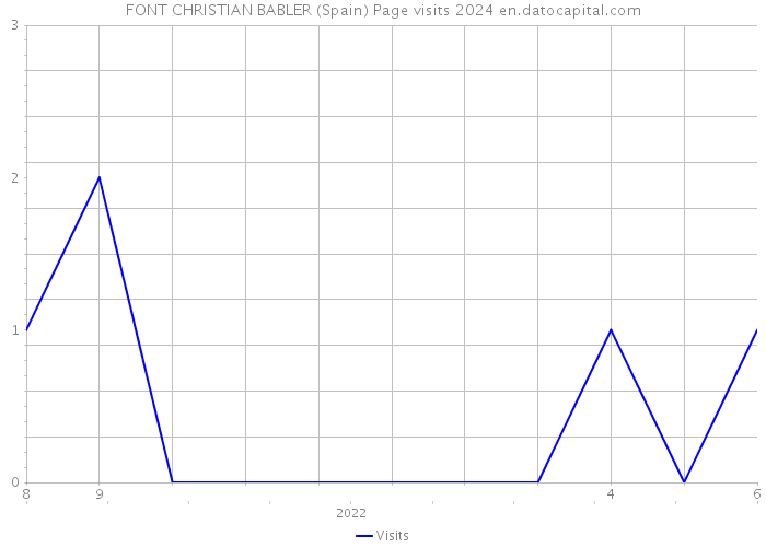FONT CHRISTIAN BABLER (Spain) Page visits 2024 