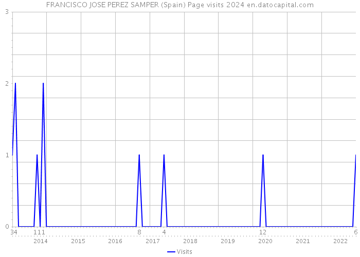 FRANCISCO JOSE PEREZ SAMPER (Spain) Page visits 2024 