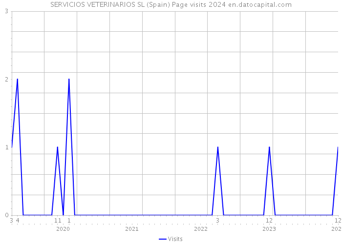 SERVICIOS VETERINARIOS SL (Spain) Page visits 2024 