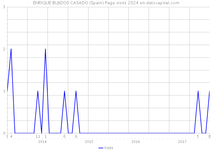 ENRIQUE BUJIDOS CASADO (Spain) Page visits 2024 