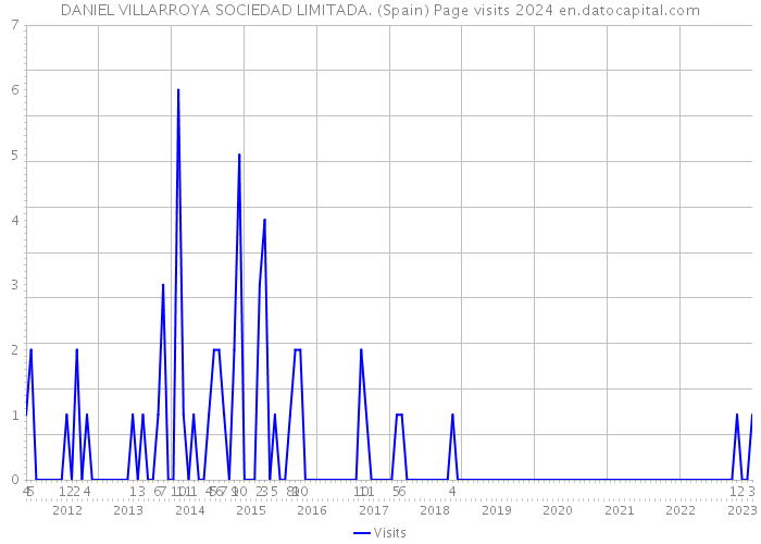 DANIEL VILLARROYA SOCIEDAD LIMITADA. (Spain) Page visits 2024 